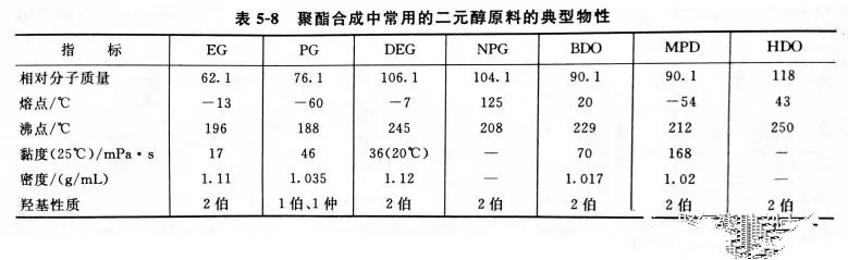 聚酯多元醇的原料說明