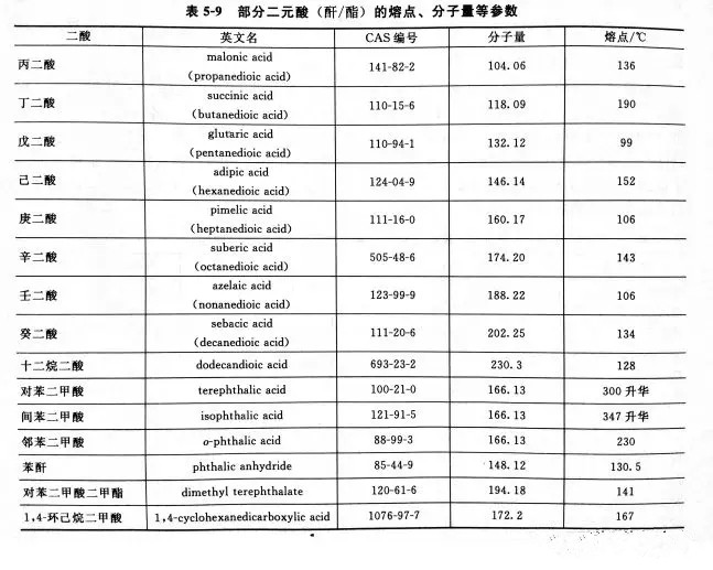 聚酯多元醇的原料說明